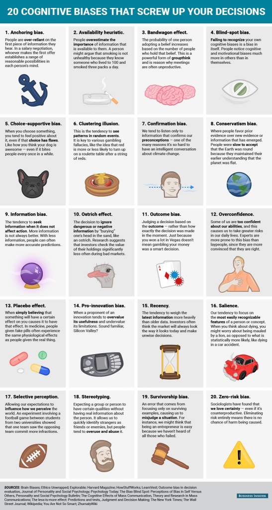 We Are All Susceptible To Behavioral Biases Here Is A List Of Common